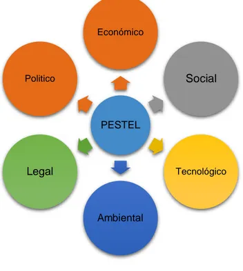 Ilustración 2 Factores que inciden en el contexto empresarial (PESTEL) 