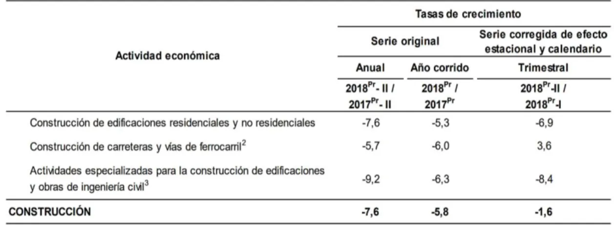 Ilustración 11: Actividad económica de la construcción 