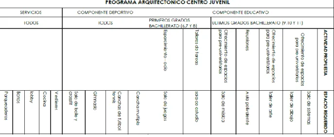 Figura 8: Programa arquitectónico 