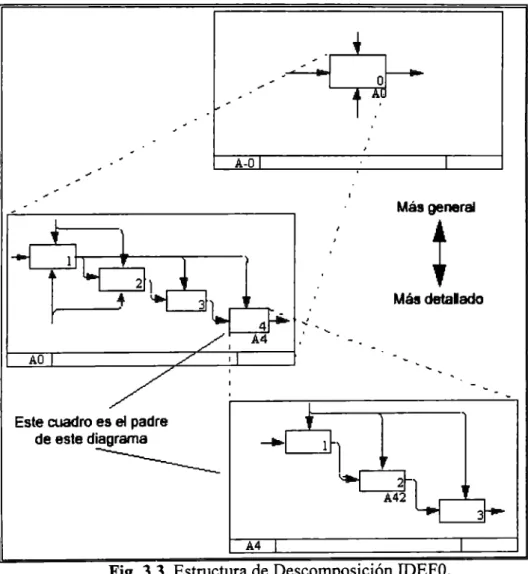 Fig. 3.3. Estructura de Descomposición IDEFO. 
