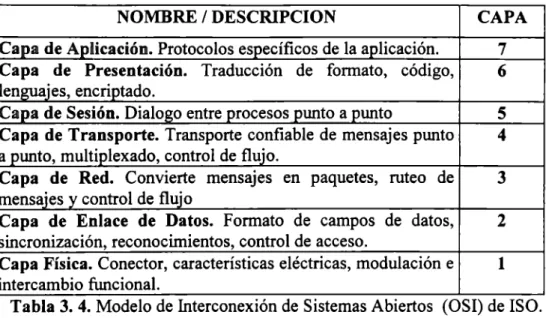 Tabla  3. 4.  Modelo de  Interconexión de  Sistemas Abiertos  (OSI) de  ISO. 