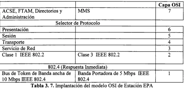Tabla 3. 7. Implantación del modelo OSI de Estación EPA 