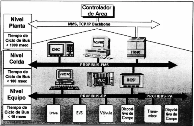 Fig. 3.11. Areas de aplicación Profibus 