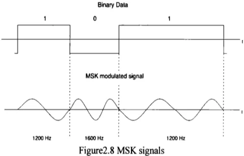 Figure 2.8  shows the  MSK  signals.  The  peak-to-peak frequency  shift of an  MSK  signal  is  equal  to  one-half of the  bit rate