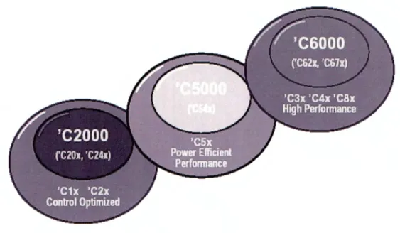 Figure 3.4 shows the C5000 roadmap where the different applications depending on the devices  are showed