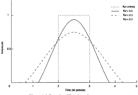 Figure 4.6 shows the transfer function for different values of BT product (bandwidth-time  product)  [7]