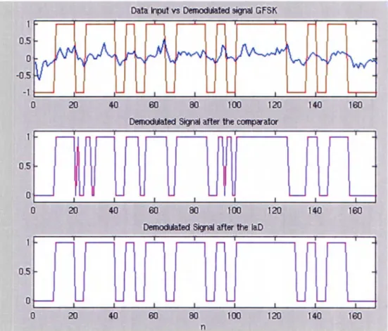 Figure  5.8  shmvs  the  GFSK  demodulatur  signals  'vvith  added  noise.  This  simulation  presented  considered a Eb/No  =  4dB