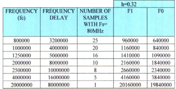 Table shmvs the  frequency  selection for  different central  frequencies  with an  index moJulation uf  h=0.32 anJ for  an integer k Jelays