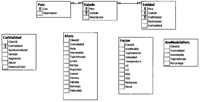 Figura 4.2.  Diagrama de Base de Datos para Fuentes Móviles 