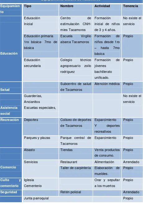 Tabla: Equipamiento urbano de Tacamoros 