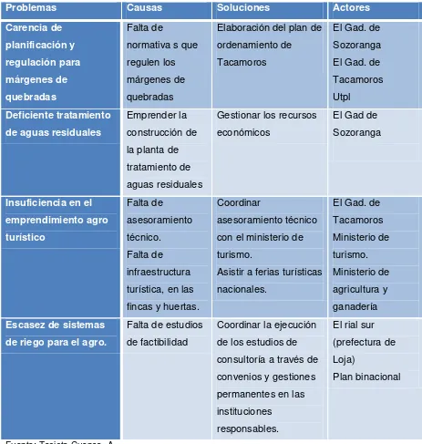 Tabla: Problemática Geográfico y Medio Ambiente 