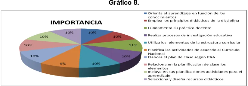 Figura 8: Importancia del desempeño profesional, sección planificación del proceso de enseñanza 