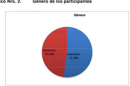 Gráfico Nro. 2.  Género de los participantes  