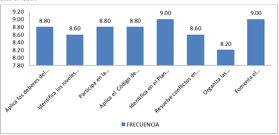 Figura 1: Frecuencia del desempeño profesional en el ámbito de la gestión Legal. Fuente: Cuestionario de autoevaluación del desempeño docente aplicado a la Unidad Educativa “Isaac Acosta Calderón” de la ciudad de Tulcán 