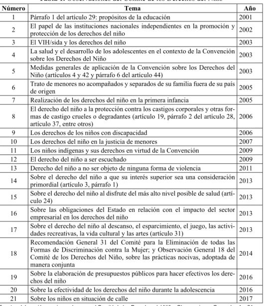 Tabla 1. Observaciones del Comité de los Derechos del Niño