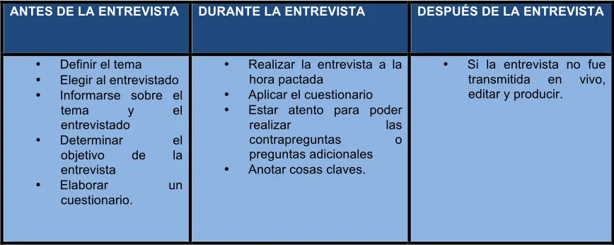 Tabla 5  Etapas de una entrevista 