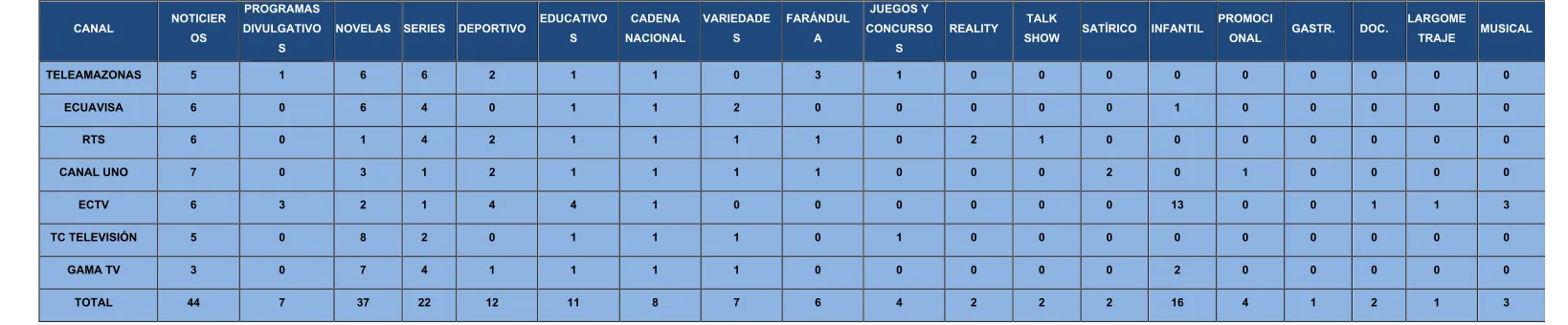 Tabla 9. Número de programas diarios en los canales de TV nacional ecuatorianos. (Lunes – Viernes) 