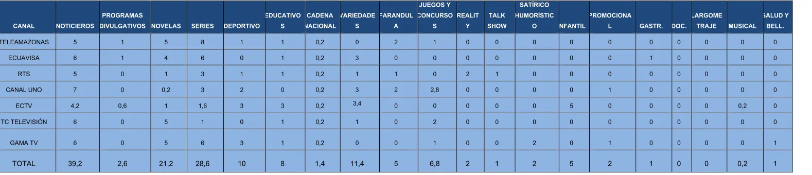 Tabla 10. Número de programas diarios en los canales de TV nacional ecuatorianos. (Lunes – Viernes) 