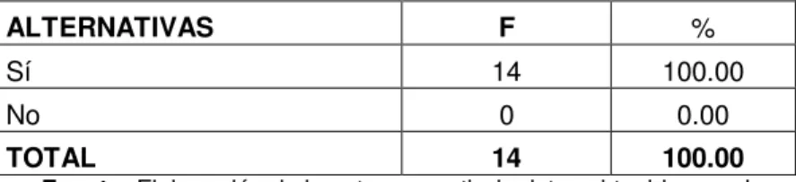 Tabla Nº 6.- Para usted es importante seguirse capacitando en temas educativos. 