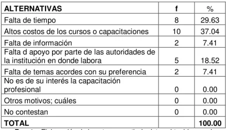Tabla Nº 10.- Cuáles son los obstáculos que se presentan para que usted no se capacite