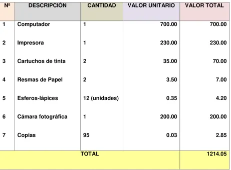 Tabla Nº 2, Recursos económicos 