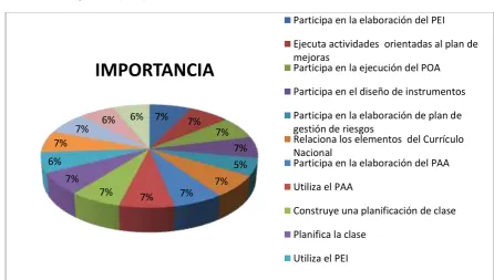 Tabla 5, Importancia del ámbito de la planificación en el desempeño docente 