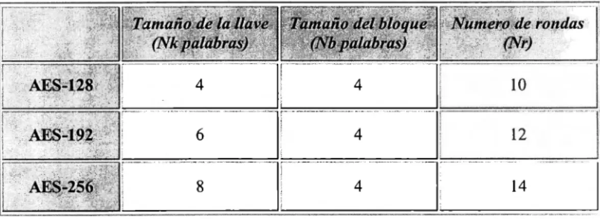 Tabla 1-2  Numero de rondas por combinaciones de tamaño de llave y bloque en  AES. 