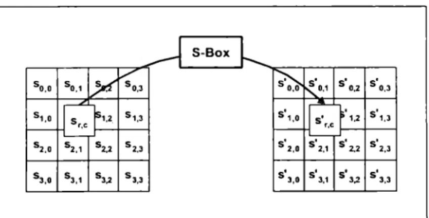 Fig.  1.6  La transformación SubBytes() aplica la S-Box a cada byte del  Estado. 