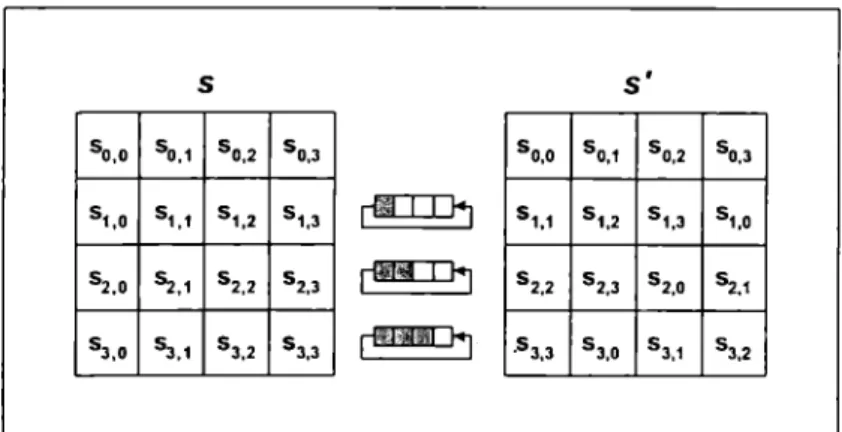 Fig.  1.7  La transformación ShiftRows() rota los últimos tres renglones del  Estado. 