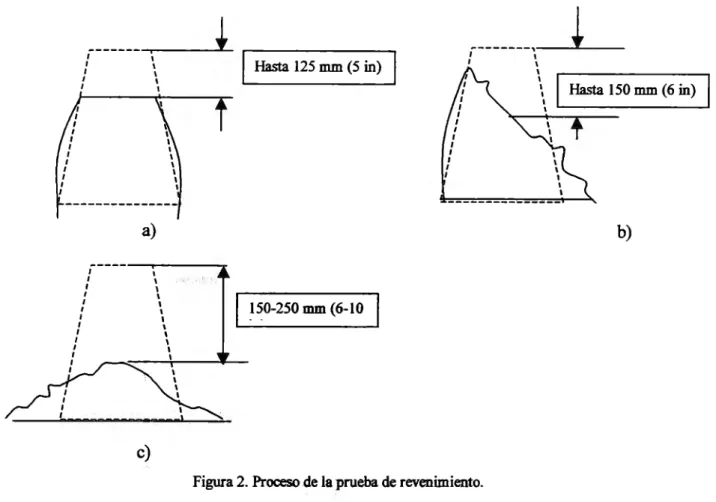 Figura 2. Proceso de la prueba  de  revenimiento. 