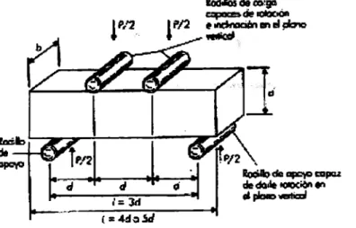Figura 3. Prueba de flexión  [7] 