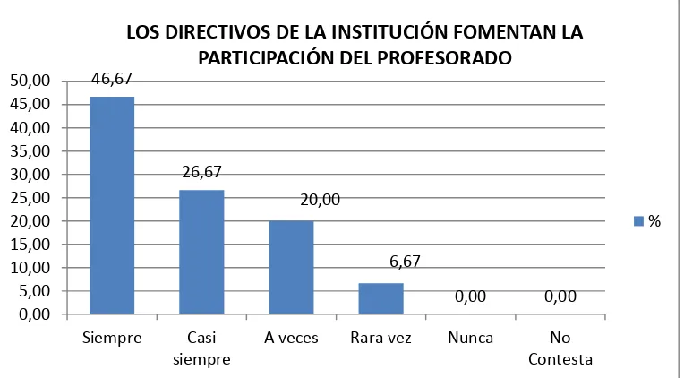 Tabla 35   Los directivos de la institución fomentan la participación del profesorado  en cursos que promueven su formación permanente