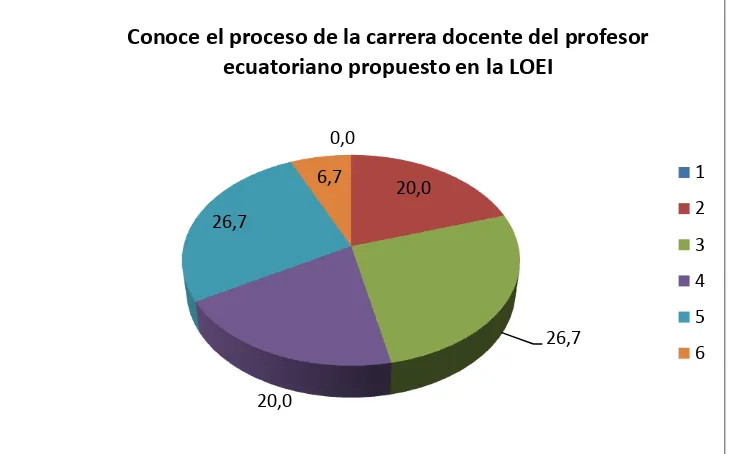 Tabla 38  Conoce el proceso de la carrera docente del  profesor  ecuatoriano propuesto en la 