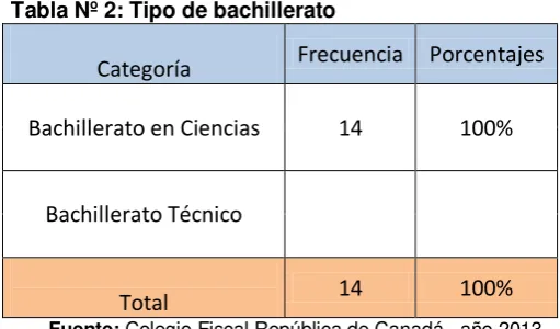 Tabla Nº 2: Tipo de bachillerato 