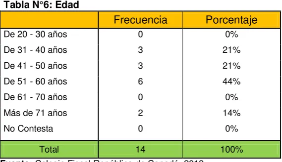 Tabla N°7: Cargo que desempeña 