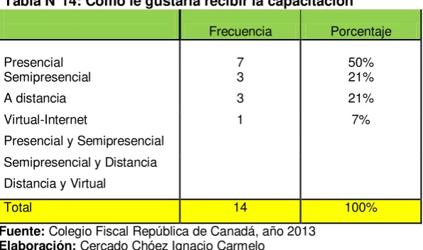 Tabla N°14: Cómo le gustaría recibir la capacitación   