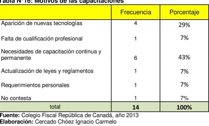 Tabla N°16: Motivos de las capacitaciones 