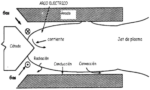 Fig.  3. 6  Procesos  en  la pistola de plasma - Jet de plasma 
