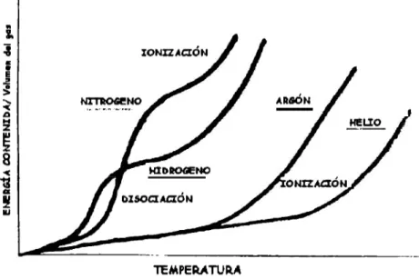 Fig.  3.13 Energía de disociación-ionización  vs temperatura 