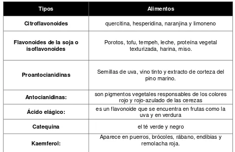 Tabla 1. Tipos de flavonoides. 