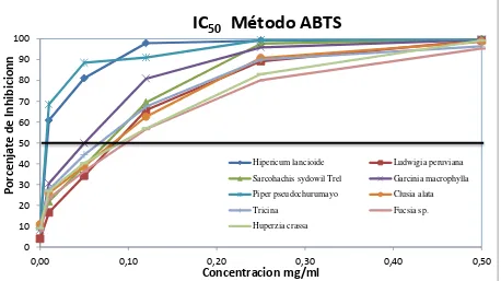 Figura 8. Curvas de la IC50 del método ABTS 