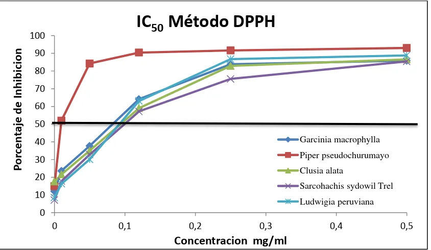 Figura 9.  Curvas de la IC50 del método DPPH 