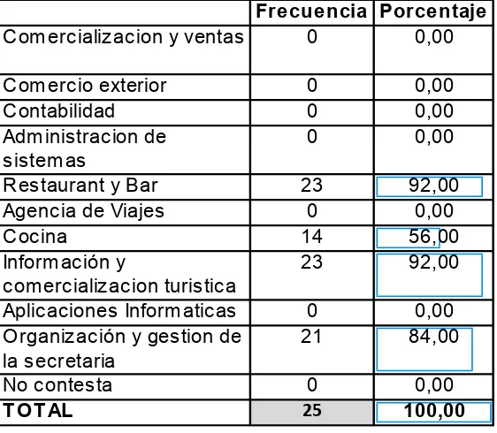 Tabla 3: Bachillerato Técnico de comercio, Administración y Servicios