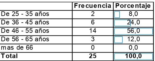 Tabla 7: Edad