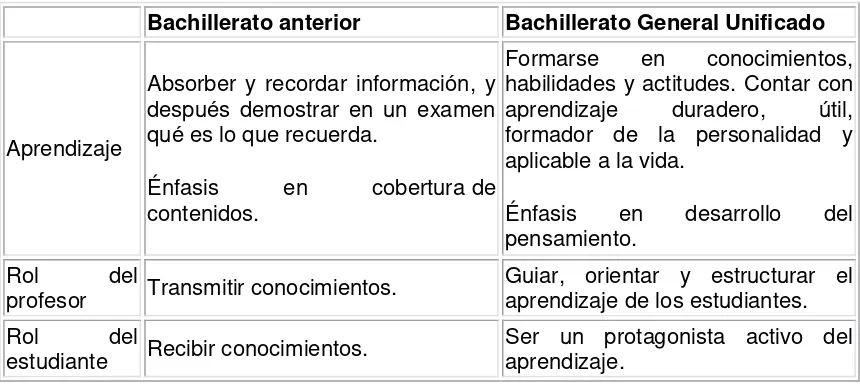 Tabla 1. El Bachillerato ecuatoriano 