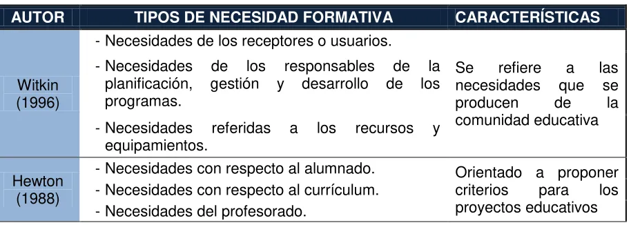 Cuadro resumen de los tipos de necesidades formativas con autores 
