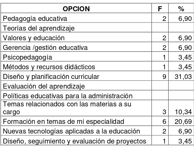 Tabla Nº 17 En qué temáticas le gustaría capacitarse 