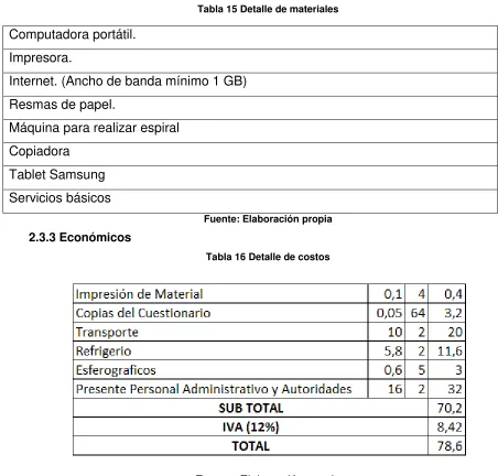 Tabla 16 Detalle de costos 