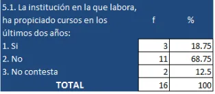 Tabla 34 En caso de existir cursos estos se realizan en función de 