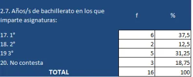 Figura 8 Realiza la planificación macro y micro curricular 